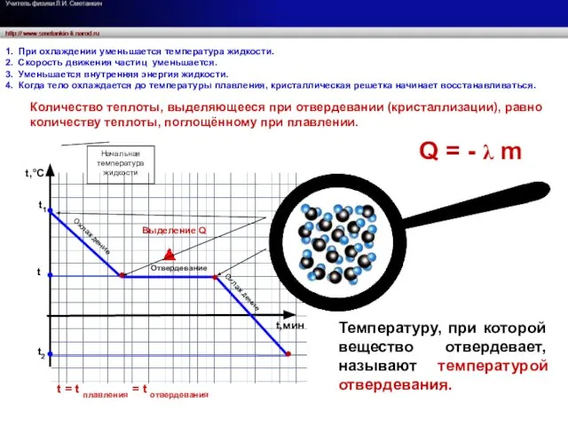 Отвердевание Охлаждение Выделение Q t = t плавления = t отвердевания Охлаждение