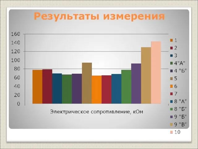 Результаты измерения