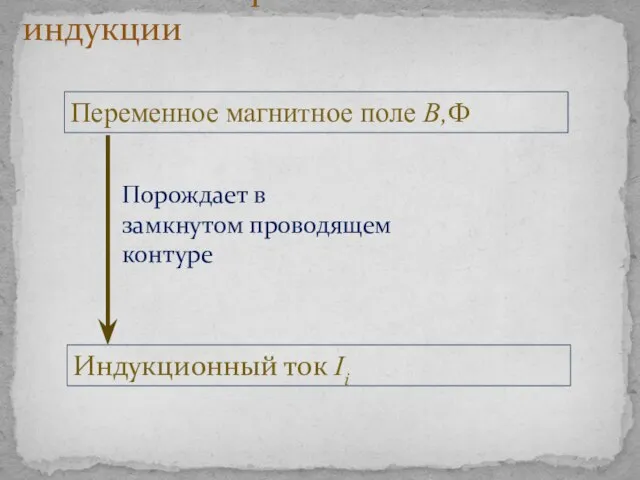 Переменное магнитное поле B,Ф Индукционный ток Ii Порождает в замкнутом проводящем контуре Явление электромагнитной индукции