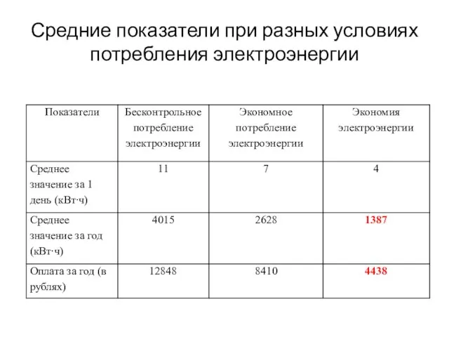 Средние показатели при разных условиях потребления электроэнергии