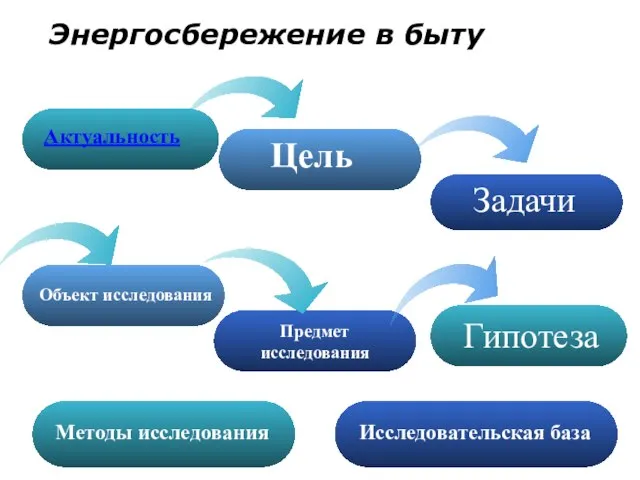 Энергосбережение в быту Предмет исследования