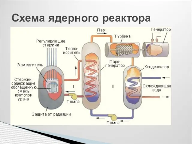 Схема ядерного реактора