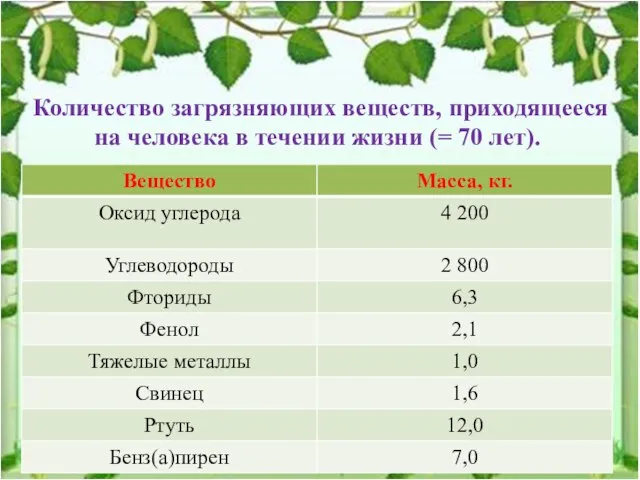 Количество загрязняющих веществ, приходящееся на человека в течении жизни (= 70 лет).