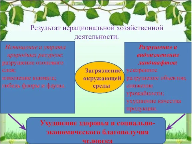 Результат нерациональной хозяйственной деятельности. Загрязнение окружающей среды Истощение и утрата природных ресурсов: