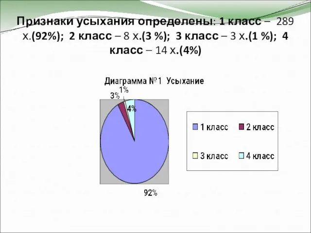 Признаки усыхания определены: 1 класс – 289 х.(92%); 2 класс – 8