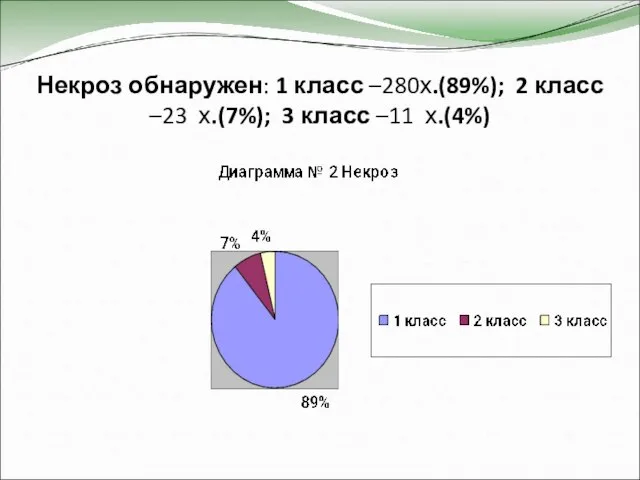 Некроз обнаружен: 1 класс –280х.(89%); 2 класс –23 х.(7%); 3 класс –11 х.(4%)