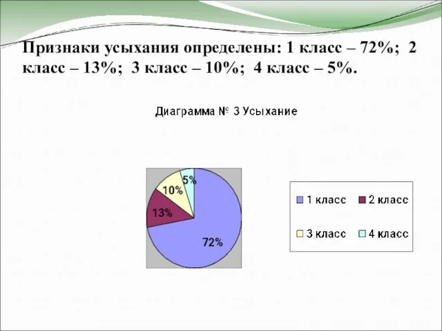 Признаки усыхания определены: 1 класс – 72%; 2 класс – 13%; 3