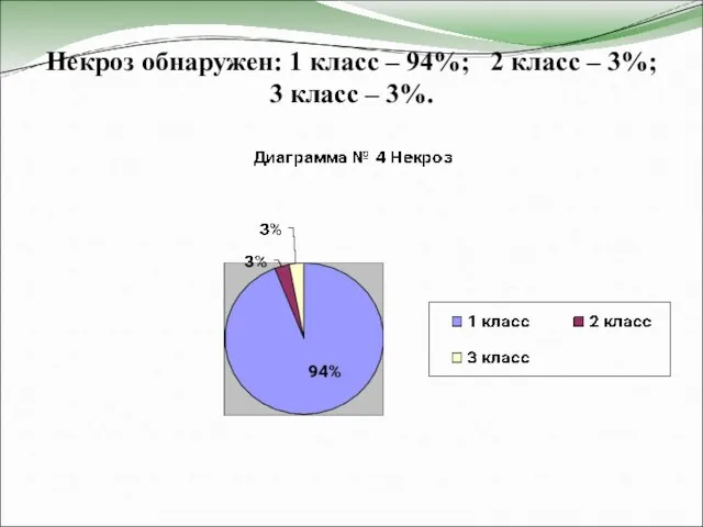 Некроз обнаружен: 1 класс – 94%; 2 класс – 3%; 3 класс – 3%.