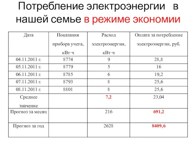 Потребление электроэнергии в нашей семье в режиме экономии