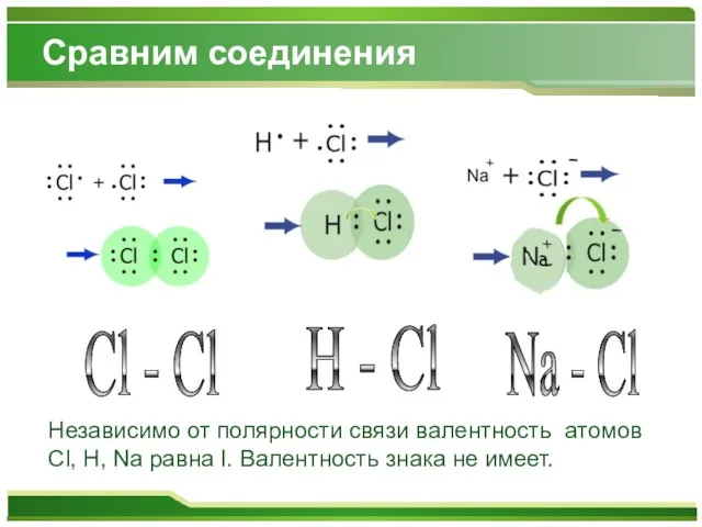 Сравним соединения H - Cl Cl - Cl Na - Cl Независимо