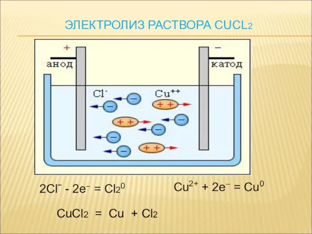 2Clˉ - 2e– = Cl20 Cu2+ + 2e– = Cu0 CuCl2 =