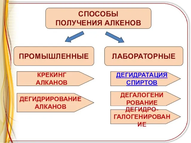 ПРОМЫШЛЕННЫЕ СПОСОБЫ ПОЛУЧЕНИЯ АЛКЕНОВ ЛАБОРАТОРНЫЕ КРЕКИНГ АЛКАНОВ ДЕГИДРИРОВАНИЕ АЛКАНОВ ДЕГИДРАТАЦИЯ СПИРТОВ ДЕГАЛОГЕНИ РОВАНИЕ ДЕГИДРО- ГАЛОГЕНИРОВАНИЕ