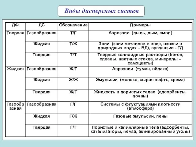 Виды дисперсных систем