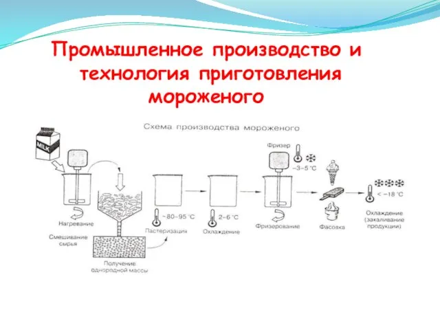 Промышленное производство и технология приготовления мороженого