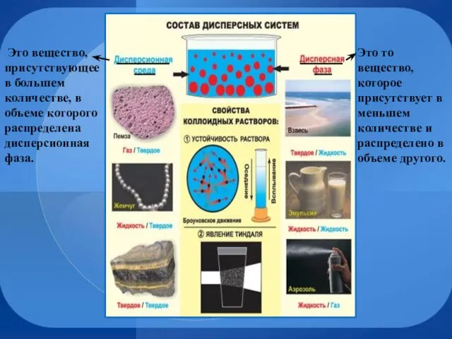 Это то вещество, которое присутствует в меньшем количестве и распределено в объеме