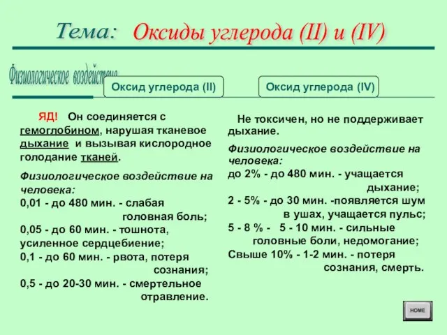 Оксиды углерода (II) и (IV) Тема: Физиологическое воздействие Оксид углерода (II) Оксид