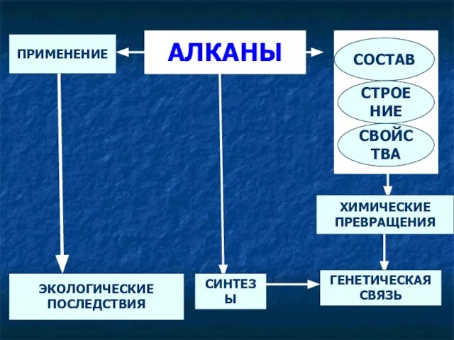 АЛКАНЫ СОСТАВ СТРОЕНИЕ СВОЙСТВА ПРИМЕНЕНИЕ ЭКОЛОГИЧЕСКИЕ ПОСЛЕДСТВИЯ СИНТЕЗЫ ХИМИЧЕСКИЕ ПРЕВРАЩЕНИЯ ГЕНЕТИЧЕСКАЯ СВЯЗЬ