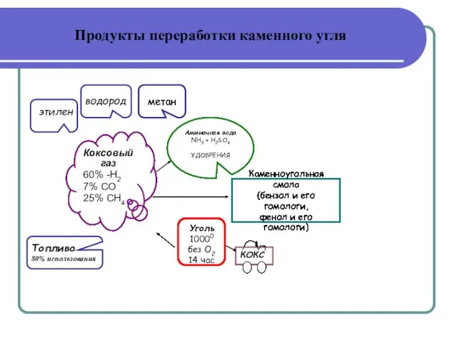 Продукты переработки каменного угля Аммиачная вода NH3 + H2SO4 УДОБРЕНИЯ Коксовый газ