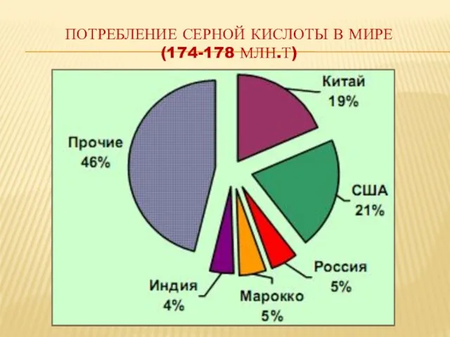 Потребление серной кислоты в мире (174-178 млн.т)