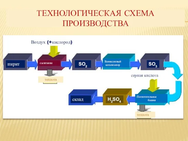 Технологическая схема производства пирит сжигание Ваннадиевый катализатор Поглотительная башня серная кислота теплота