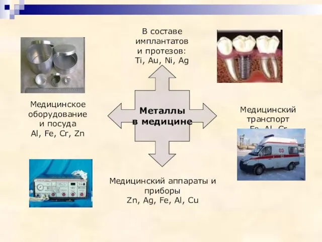 Металлы в медицине В составе имплантатов и протезов: Ti, Au, Ni, Ag