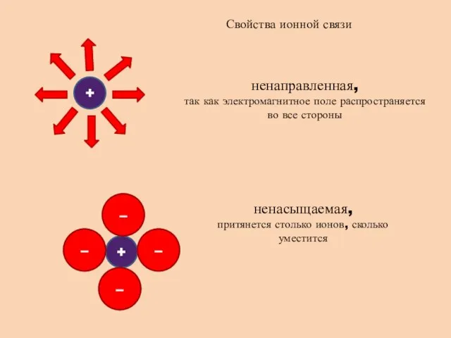 Свойства ионной связи ненаправленная, так как электромагнитное поле распространяется во все стороны