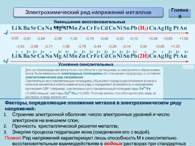 Электрохимический ряд напряжений металлов Уменьшение восстановительных свойств Усиление окислительных свойств Факторы, определяющие