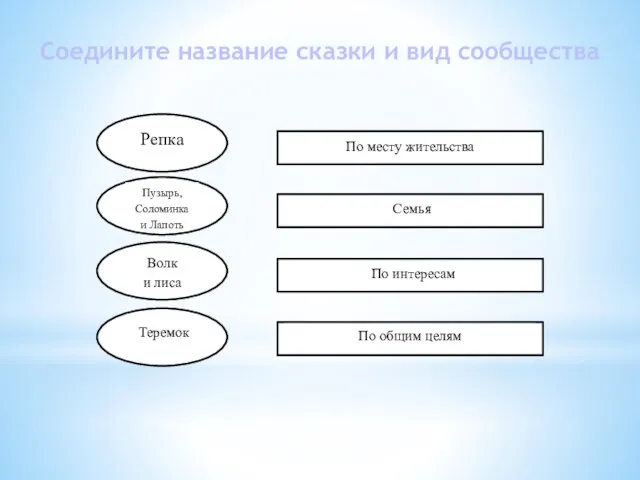 Репка Пузырь, Соломинка и Лапоть Волк и лиса Теремок По месту жительства