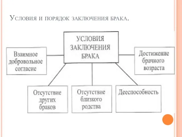 Условия и порядок заключения брака.