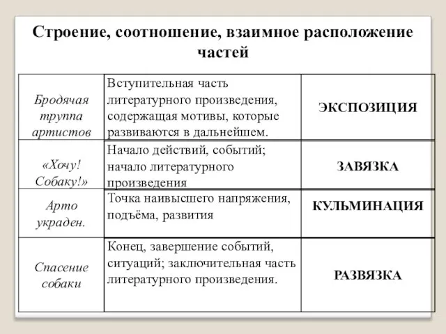 Строение, соотношение, взаимное расположение частей