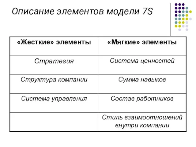 Описание элементов модели 7S