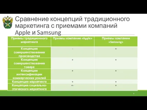 Сравнение концепций традиционного маркетинга с приемами компаний Apple и Samsung