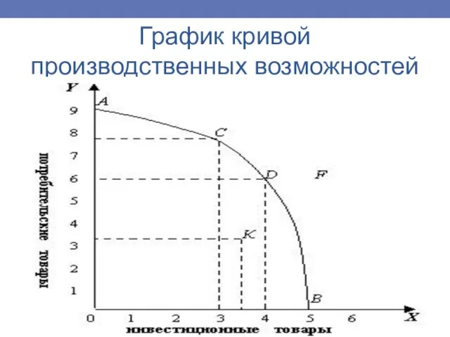 График кривой производственных возможностей