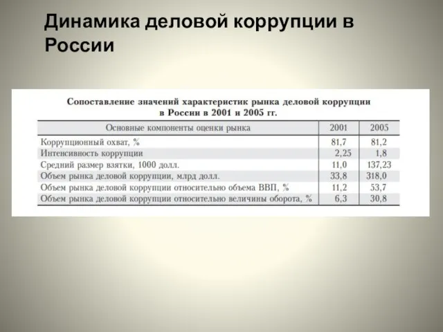 Динамика деловой коррупции в России