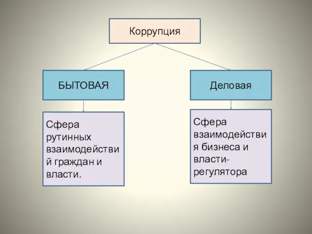 Коррупция Сфера рутинных взаимодействий граждан и власти. БЫТОВАЯ Сфера взаимодействия бизнеса и власти-регулятора Деловая