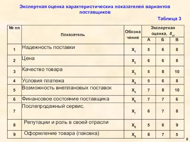 Экспертная оценка характеристических показателей вариантов поставщиков Таблица 3