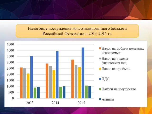 Налоговые поступления консолидированного бюджета Российской Федерации в 2013-2015 гг.