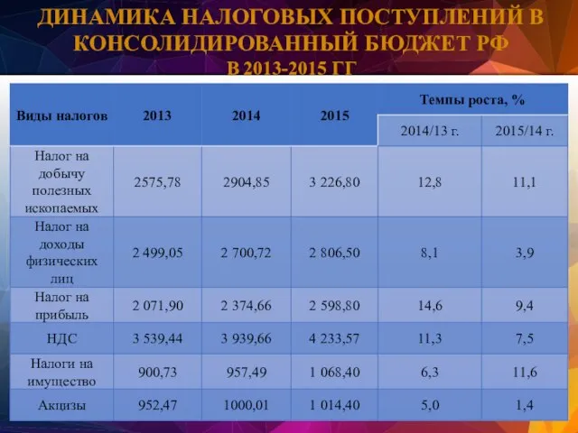 Динамика налоговых поступлений в консолидированный бюджет РФ в 2013-2015 гг