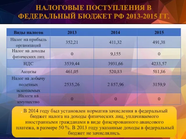 Налоговые поступления в федеральный бюджет РФ 2013-2015 гг.