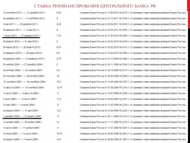 Ставка рефинансирования Центрального банка РФ