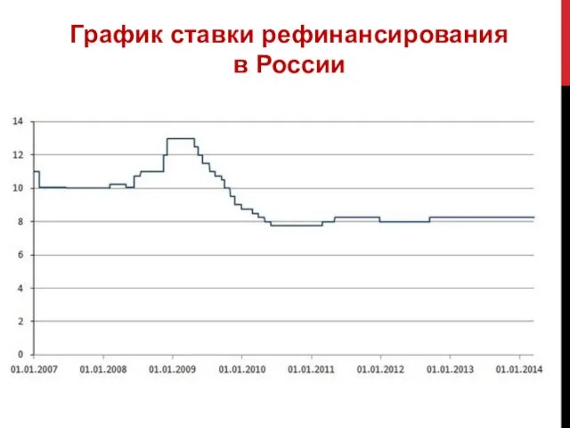 График ставки рефинансирования в России