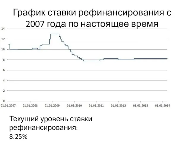 График ставки рефинансирования с 2007 года по настоящее время Текущий уровень ставки рефинансирования: 8.25%