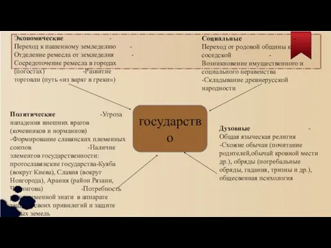 государство Экономические -Переход к пашенному земледелию -Отделение ремесла от земледелия -Сосредоточение ремесла