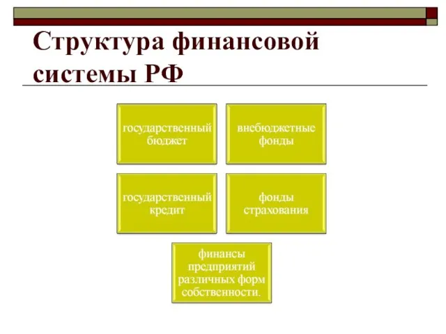 Структура финансовой системы РФ