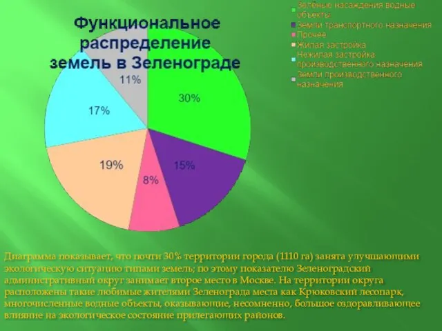 Диаграмма показывает, что почти 30% территории города (1110 га) занята улучшающими экологическую