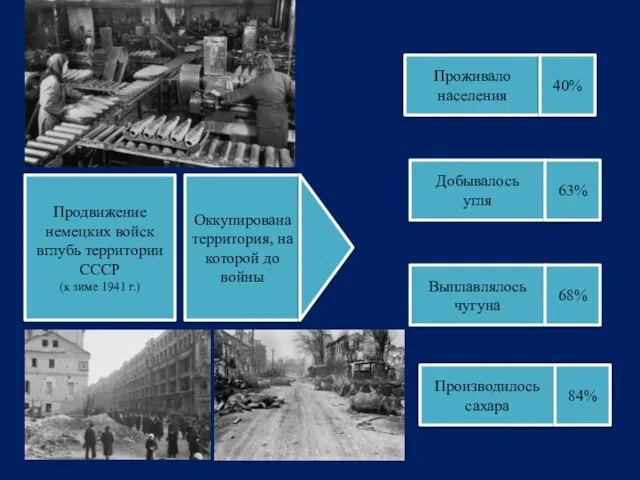 Продвижение немецких войск вглубь территории СССР (к зиме 1941 г.) Оккупирована территория,