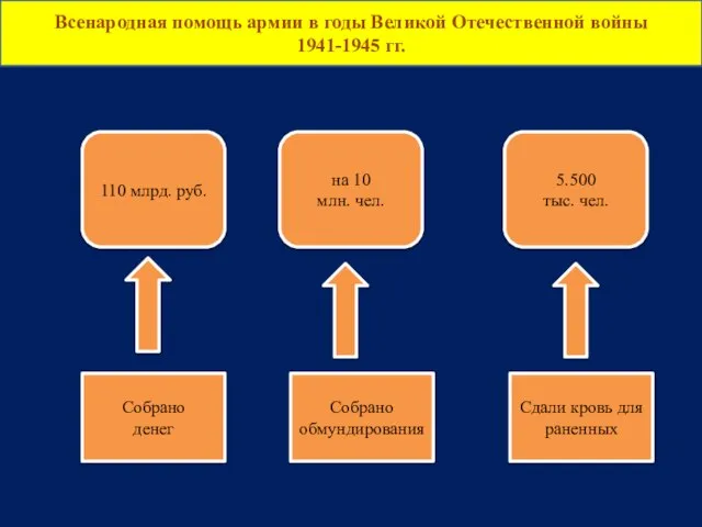 Всенародная помощь армии в годы Великой Отечественной войны 1941-1945 гг. 110 млрд.