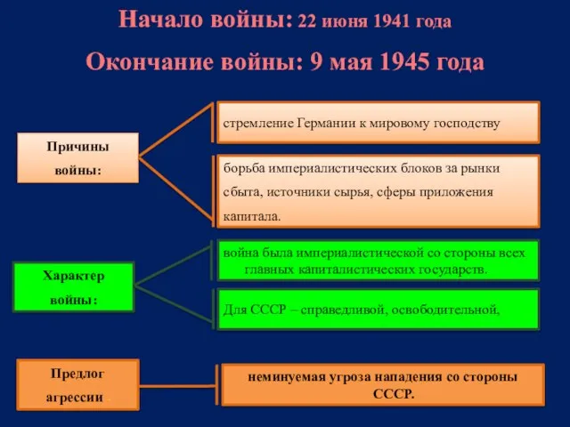 Начало войны: 22 июня 1941 года Окончание войны: 9 мая 1945 года