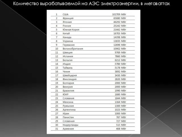 Количество вырабатываемой на АЭС электроэнергии, в мегаваттах