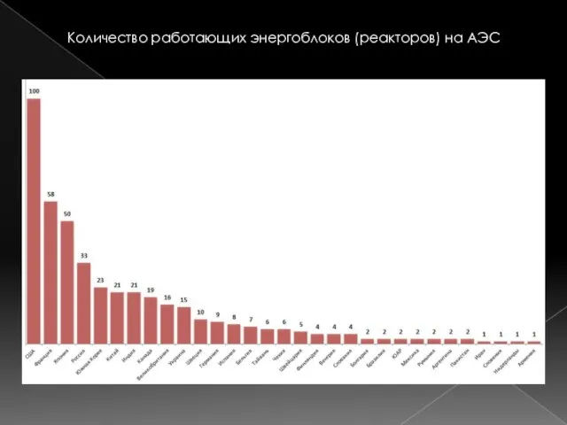 Количество работающих энергоблоков (реакторов) на АЭС